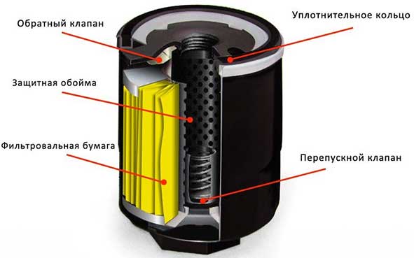 Конструкция масляного фильтра двигателя